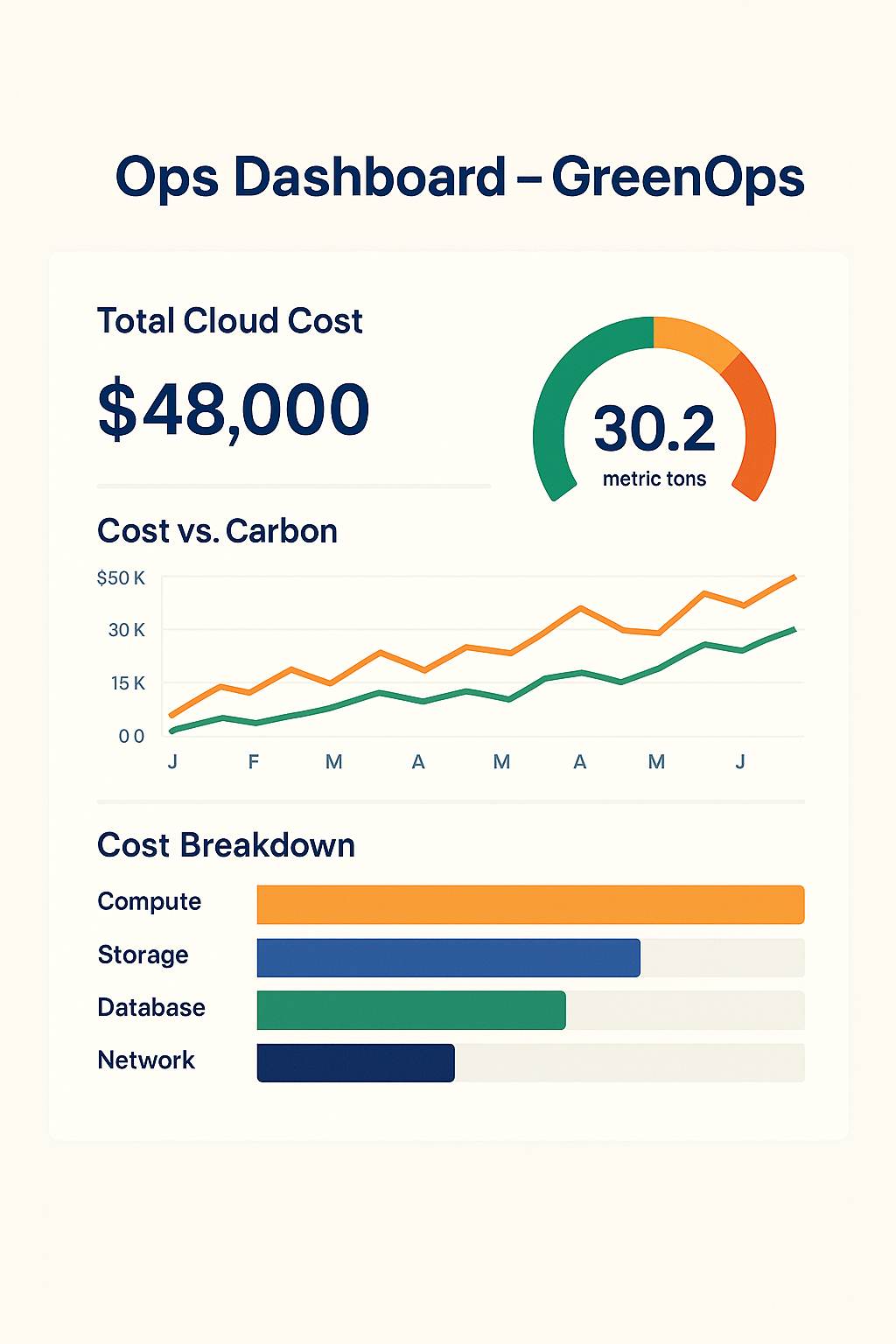 Operations GreenOps Dashboard screenshot